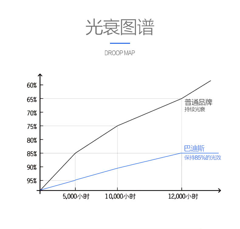 光衰圖譜